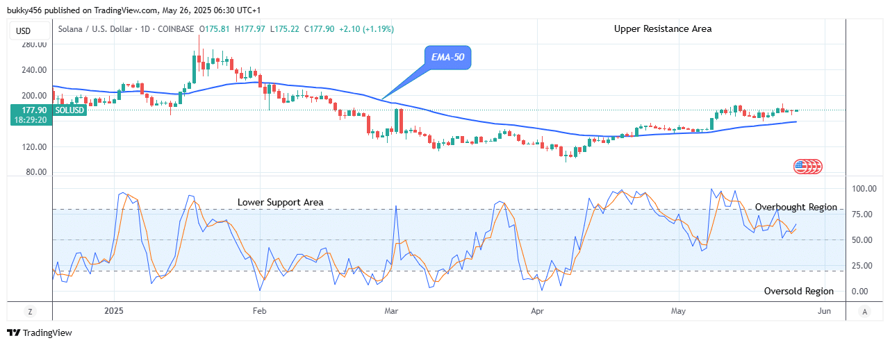 Solana (SOLUSD) Trends Bullish at 7.97 Price Level