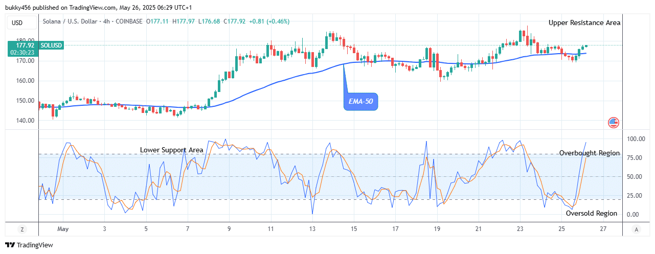 Solana (SOLUSD) Trends Bullish at 7.97 Price Level