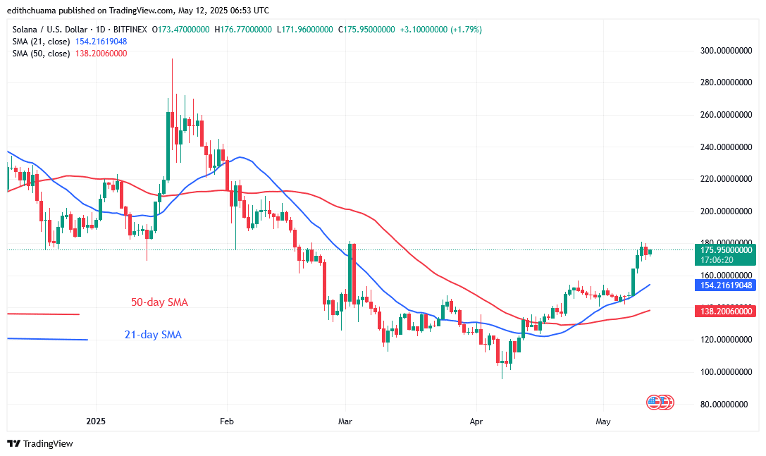 Solana Pauses Above 0 and Continues Its Ascent