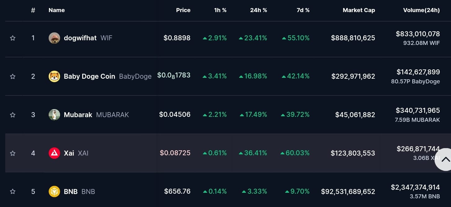 Trending Cryptocurrencies for May 10, 2025: WIF, BabyDoge, MUBARAK, XAI, and BNB