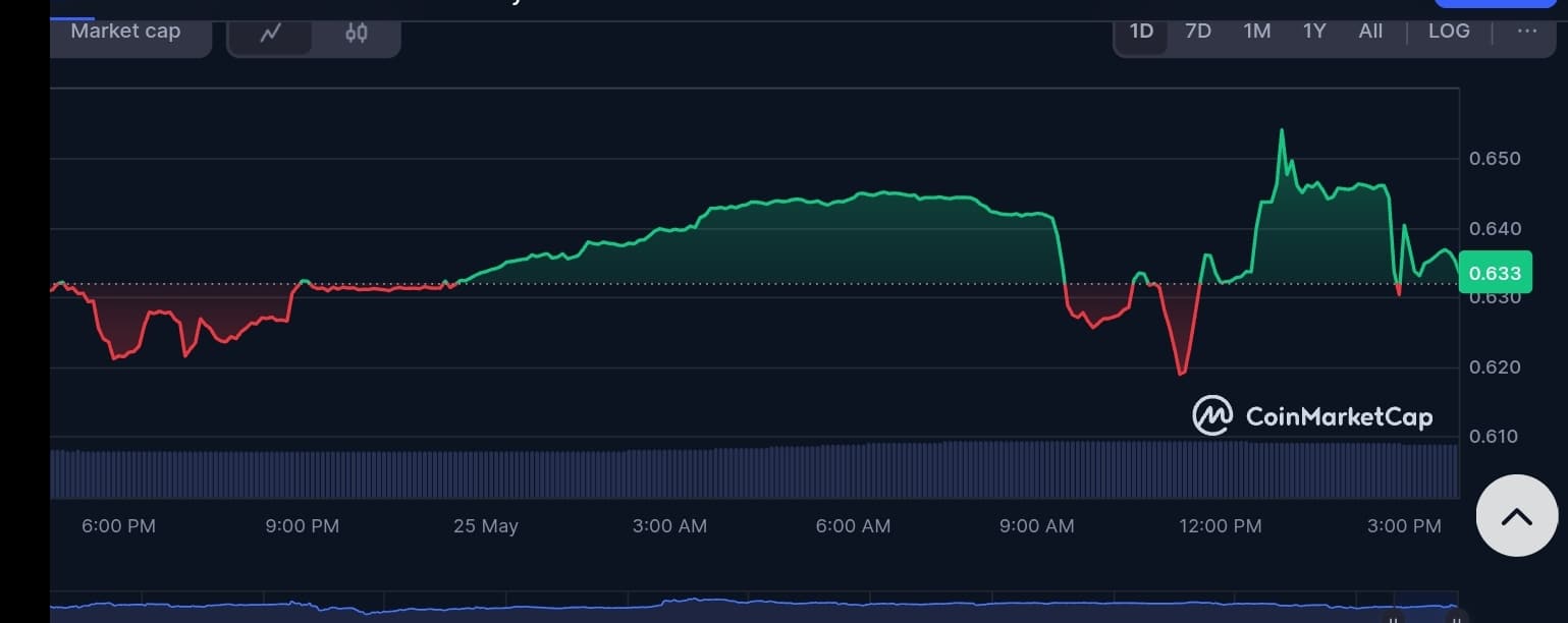Trending Cryptocurrencies for May 25, 2025: B, B2, MERL, BSW, and KOGE