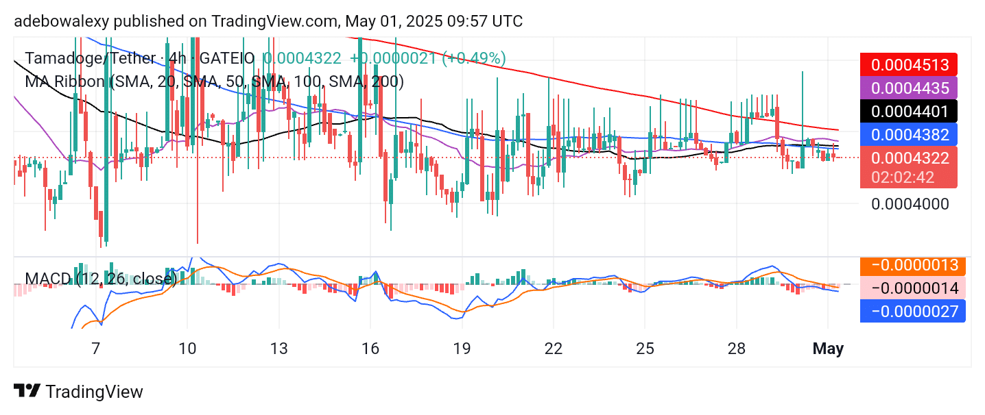 Tamadoge (TAMA) Price Outlook for May 1: TAMA/USDT Sustains Above $0.0004300