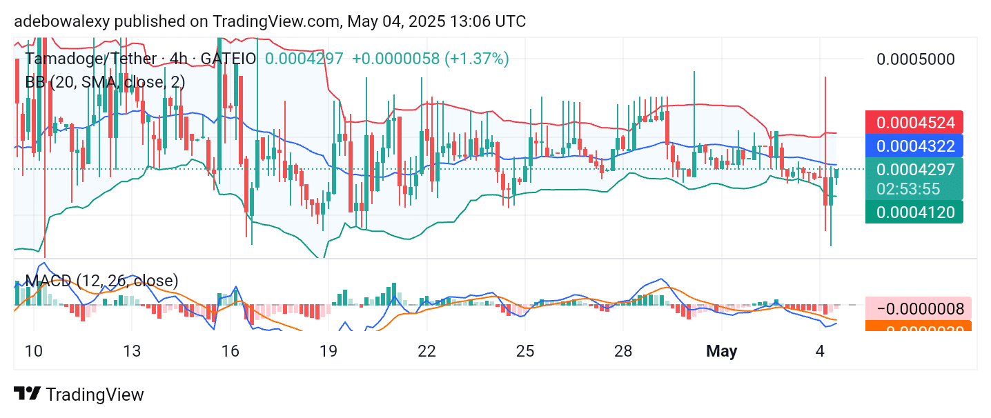 Tamadoge (TAMA) Price Outlook for May 4: TAMA/USDT Recovers Sharply