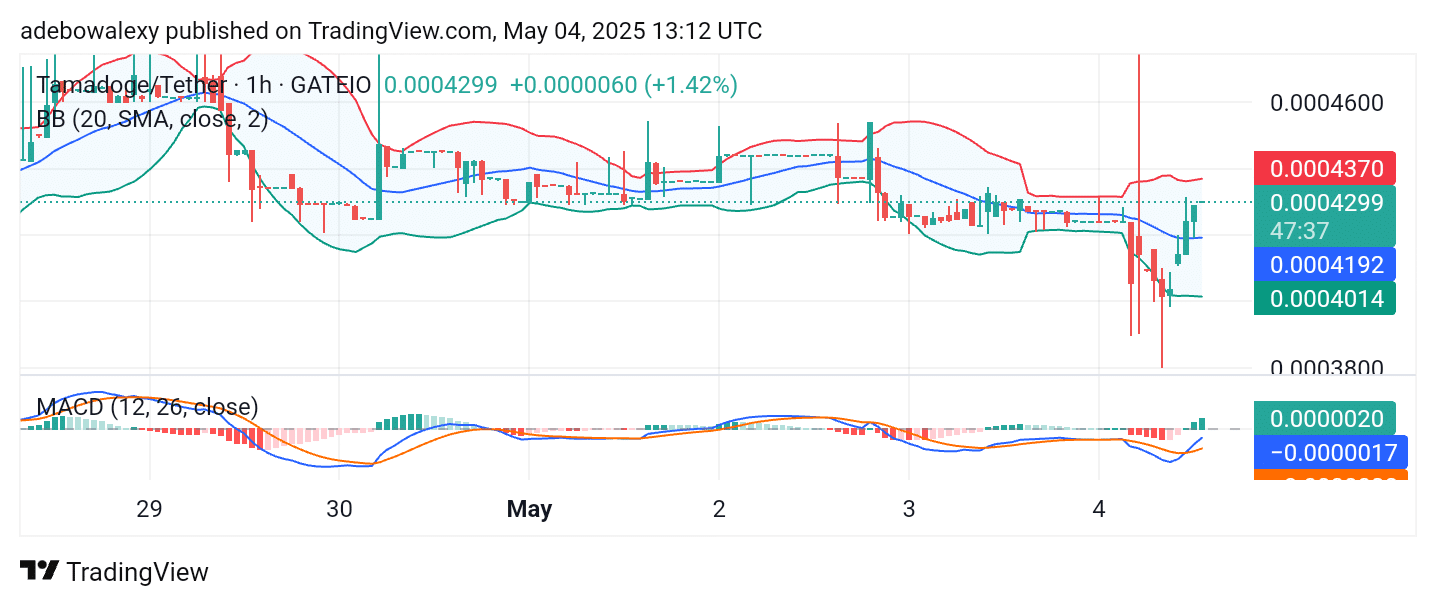 Tamadoge (TAMA) Price Outlook for May 4: TAMA/USDT Recovers Sharply