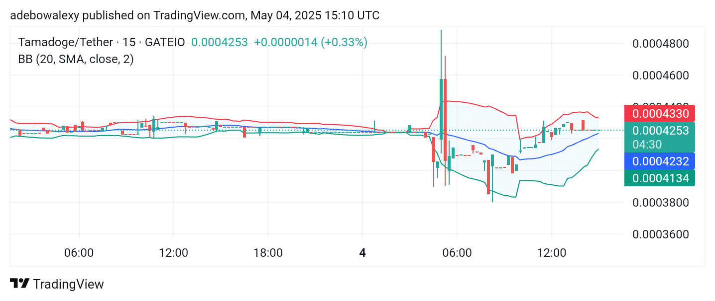 Tamadoge (TAMA) Price Outlook for May 4: TAMA/USDT Recovers Sharply