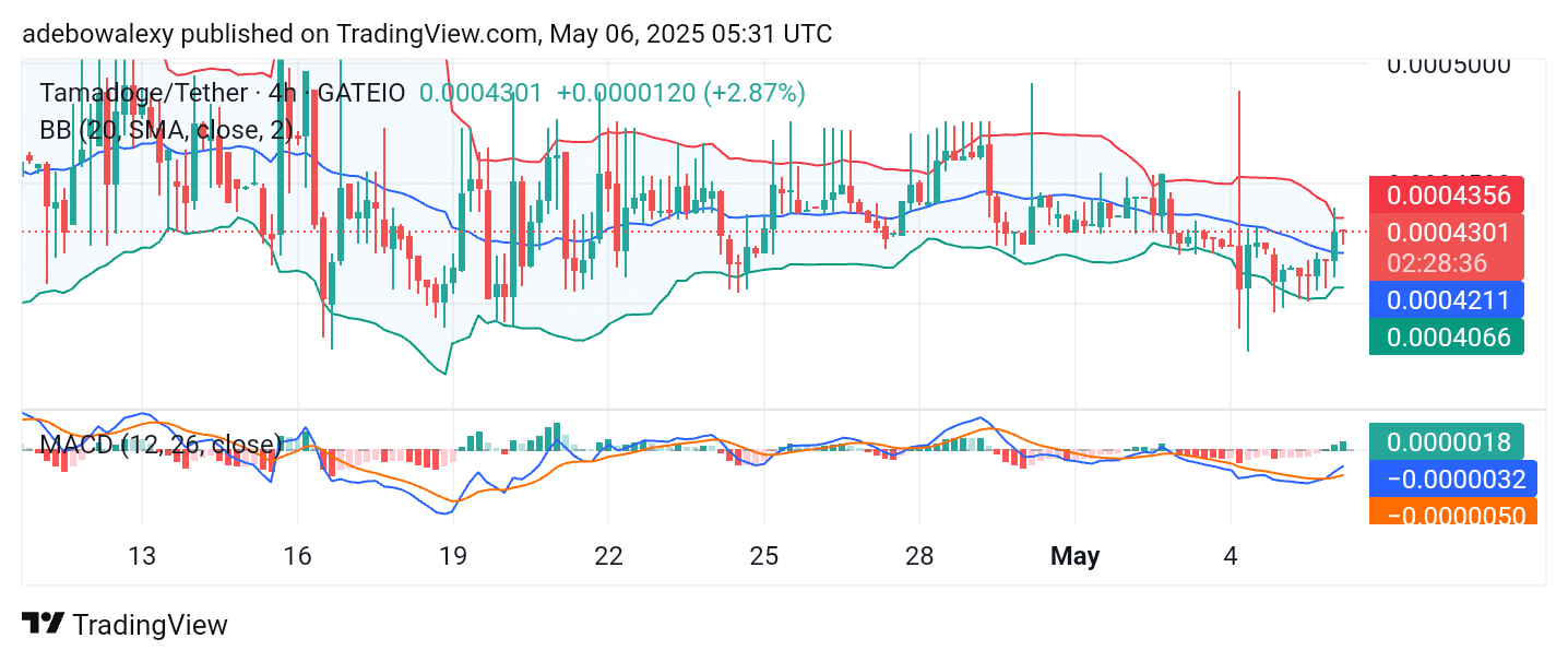 TAMA/USDT Remains Positive Despite Potential Resistance In the hourly chart, Tamadoge appears to be consolidating near the upper band of the Bollinger Bands indicator