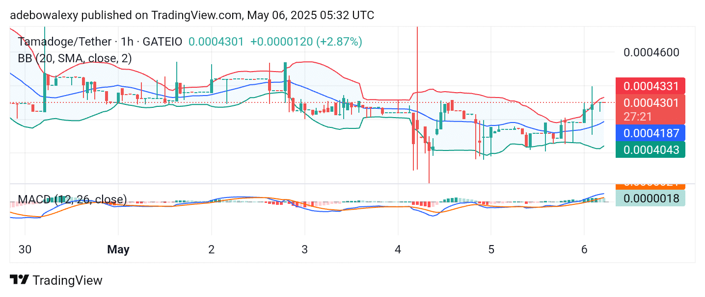 TAMA/USDT Remains Positive Despite Potential Resistance In the hourly chart, Tamadoge appears to be consolidating near the upper band of the Bollinger Bands indicator