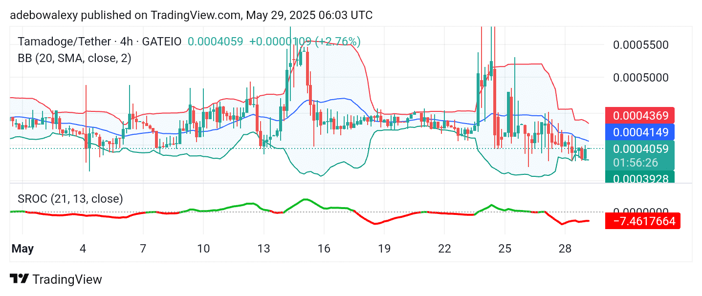 Tamadoge (TAMA) Price Outlook – May 29: TAMA/USDT Retains Key Support