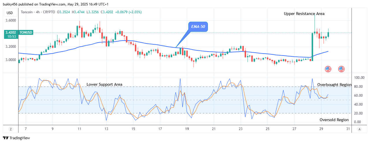 Toncoin (TONUSD) Price Is Going Long