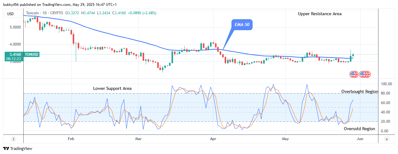 Toncoin (TONUSD) Price Is Going Long