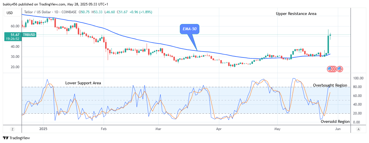 Tellor (TRBUSD) Price Triggers Bullish Move