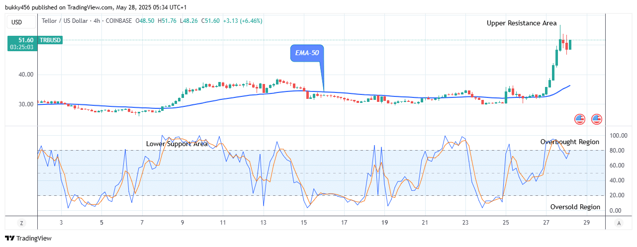 Tellor (TRBUSD) Price Triggers Bullish Move