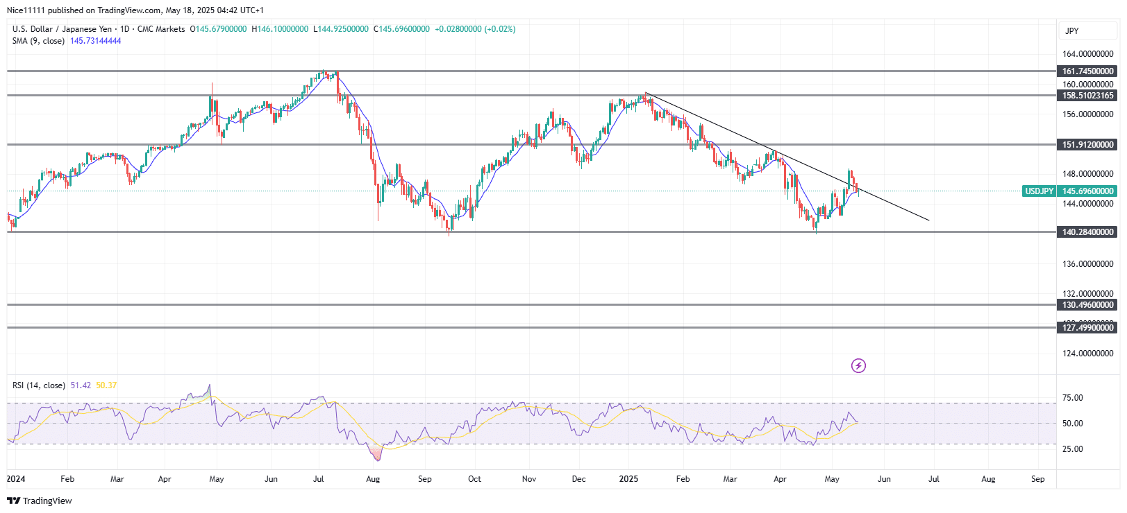 USDJPY Extends Bullish Retracement