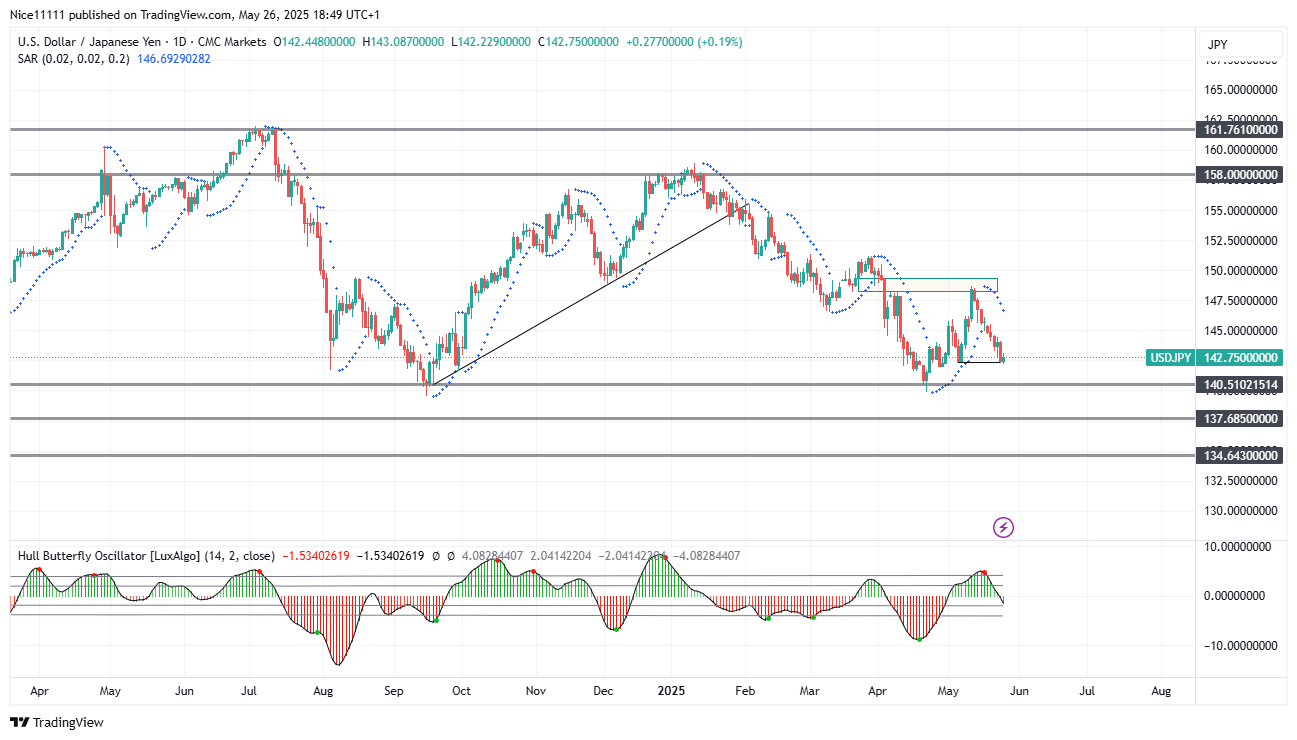 USDJPY Ascent Fails to Hold
