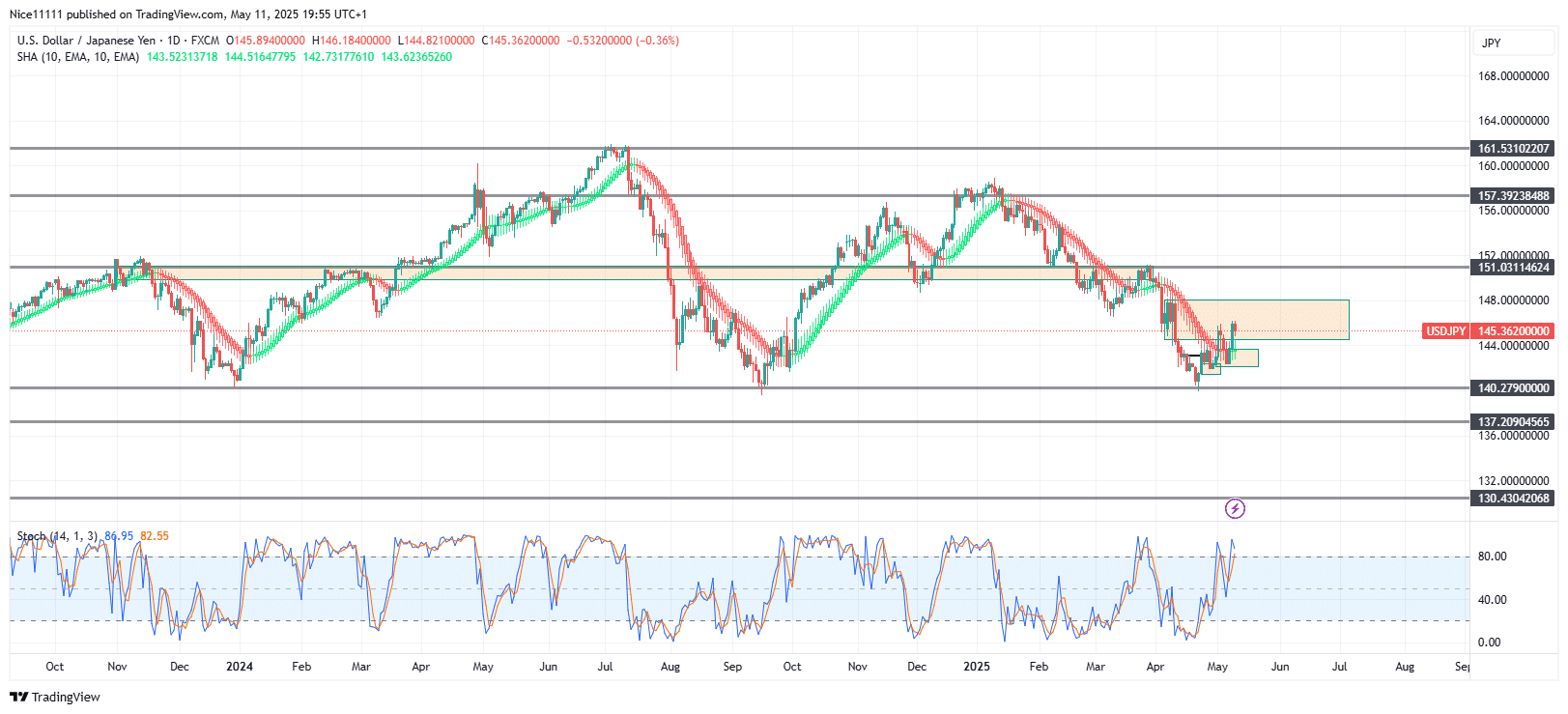 USDJPY Retracement Threatens Downtrend