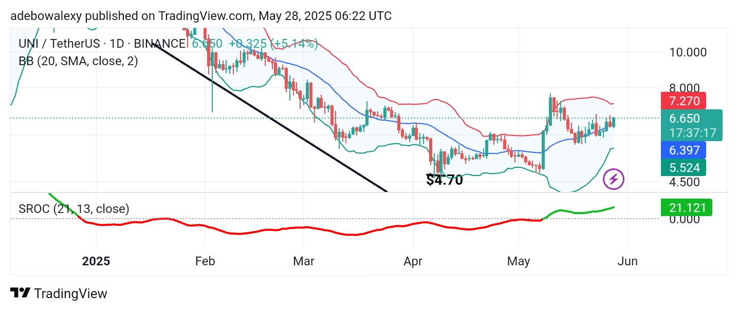 Uniswap (UNI) Retraces the $7.00 Price Level