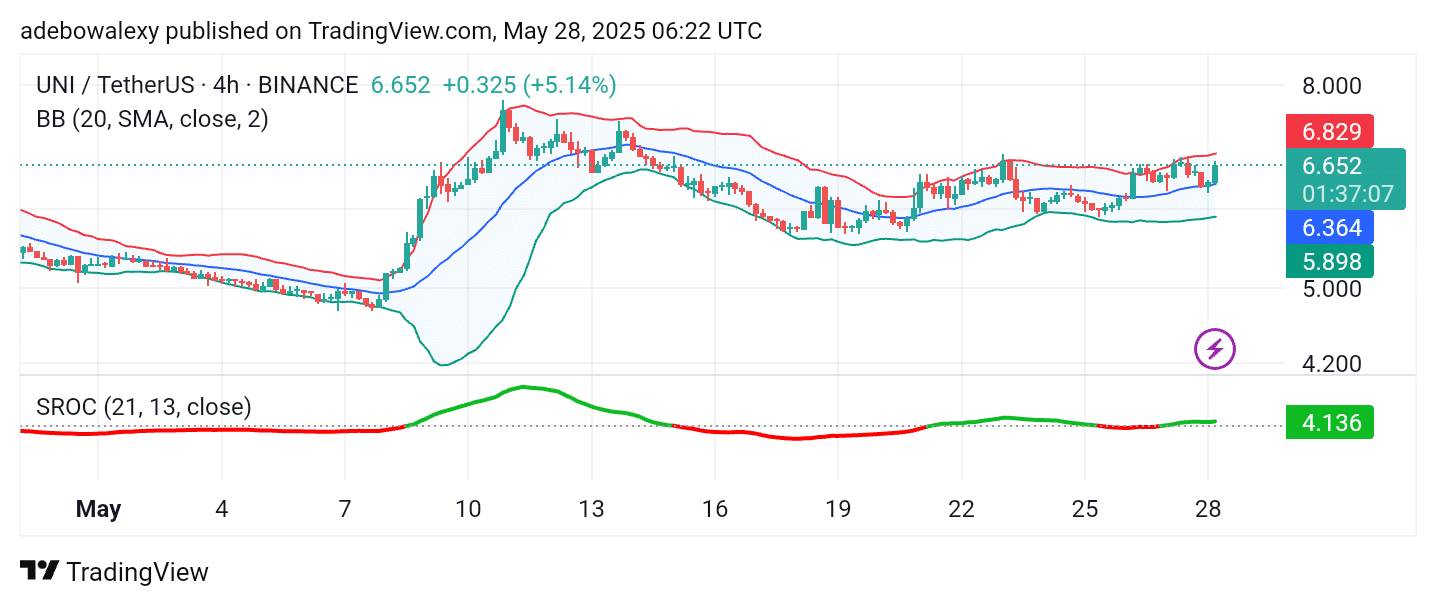 Uniswap (UNI) Retraces the .00 Price Level