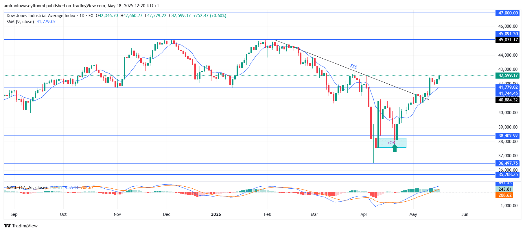 US30 Poised For Continued Upside As Indicators Drive Momentum
