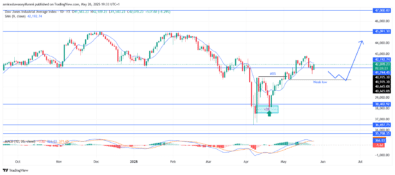 US30 Builds Momentum Toward A Strategic Upside Breakout