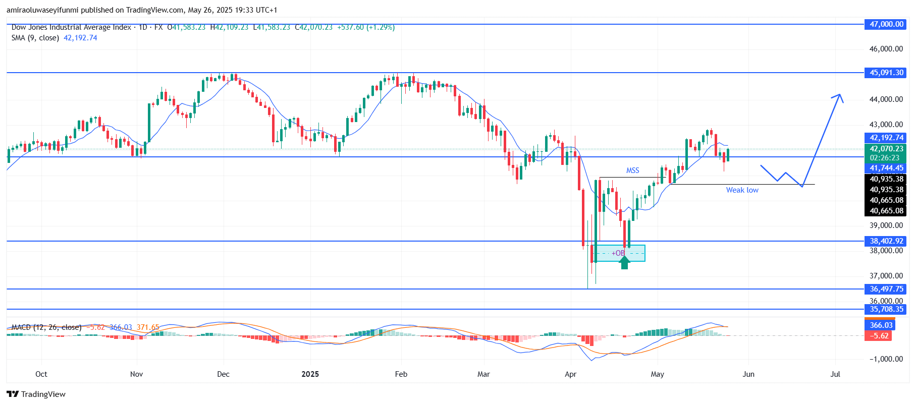 US30 Builds Momentum Toward A Strategic Upside Breakout