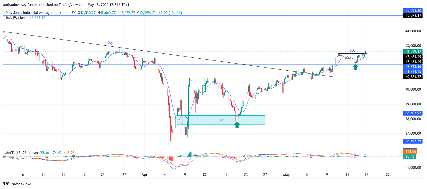 US30 Poised For Continued Upside As Indicators Drive Momentum