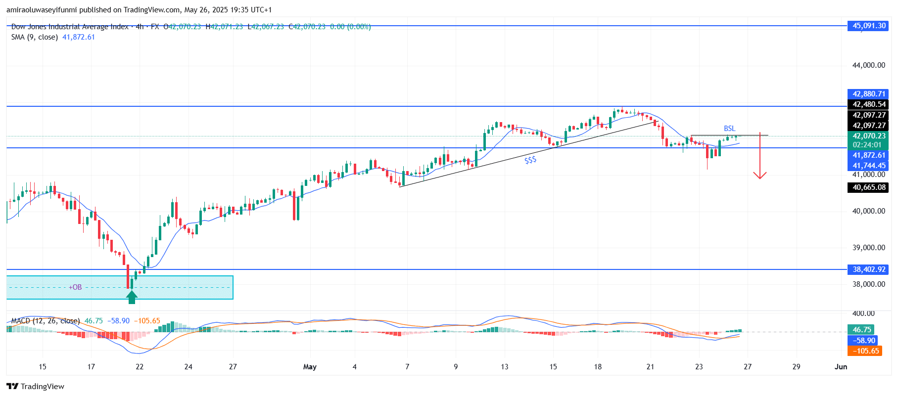 US30 Builds Momentum Toward A Strategic Upside Breakout