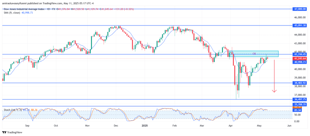 US30 Faces Strong Resistance With Bearish Signals Intensifying