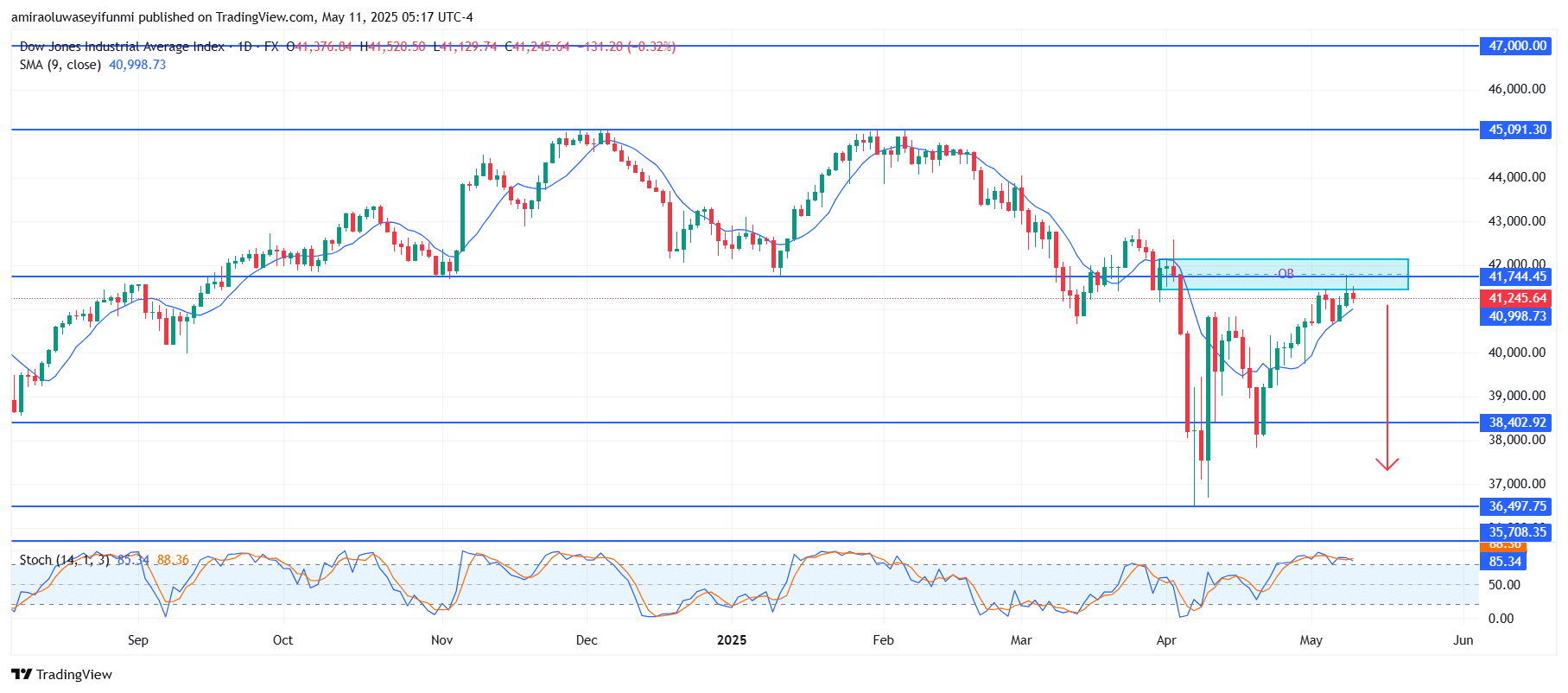 US30 Faces Strong Resistance With Bearish Signals Intensifying
