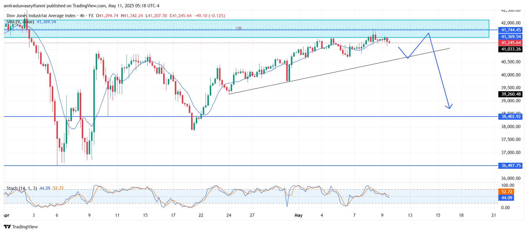 US30 Faces Strong Resistance With Bearish Signals Intensifying