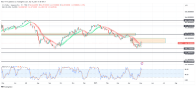 USDJPY Retraces After Reaching Major Demand Level