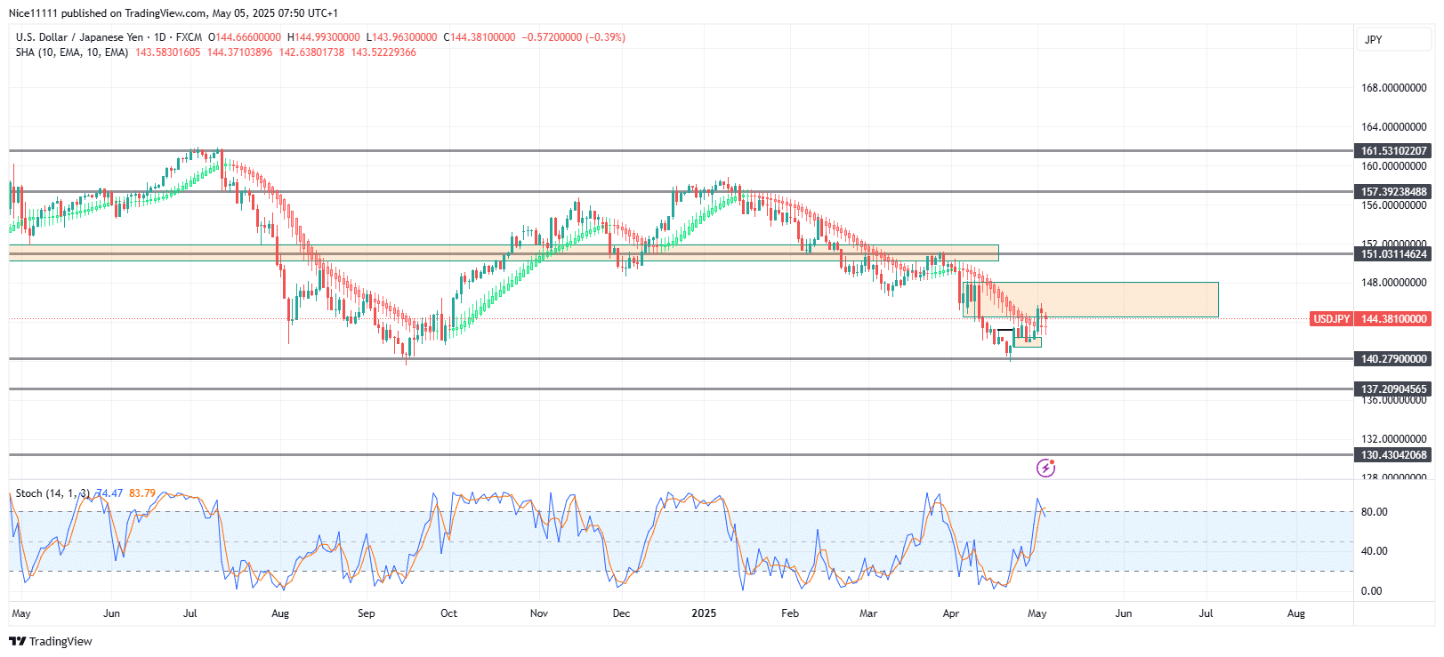 USDJPY Retraces After Reaching Major Demand Level
