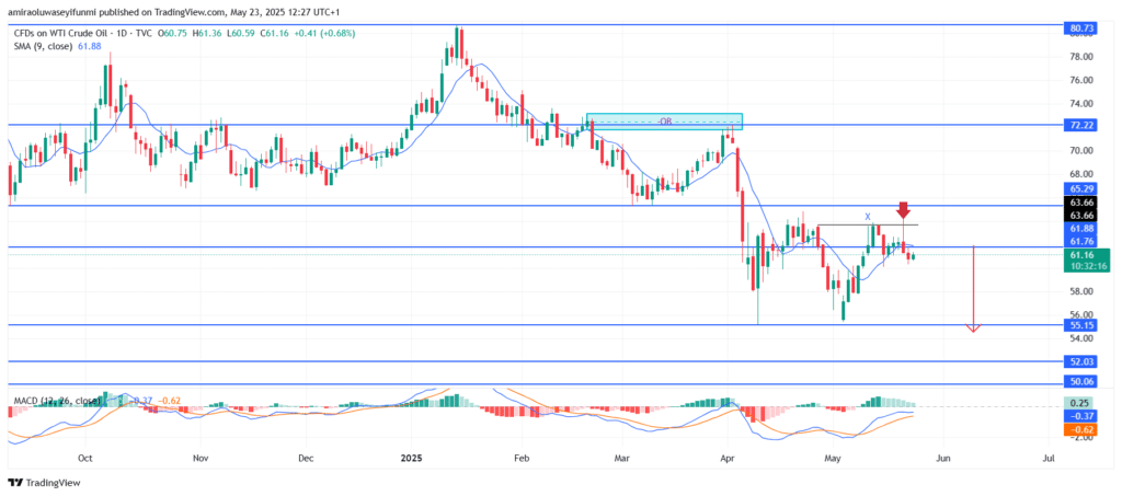 USOil (WTI) Maintains Bearish Outlook Amid Technical and Structural Weakness