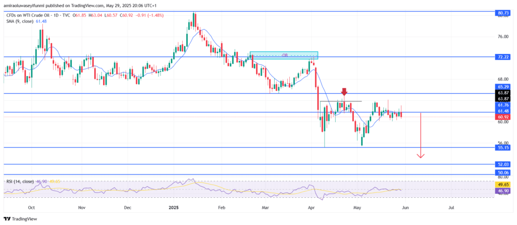 USOil (WTI) Faces Rejection At $61.80 And Signals Downside Crash