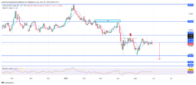 USOil (WTI) Faces Rejection At .80 And Signals Downside Crash