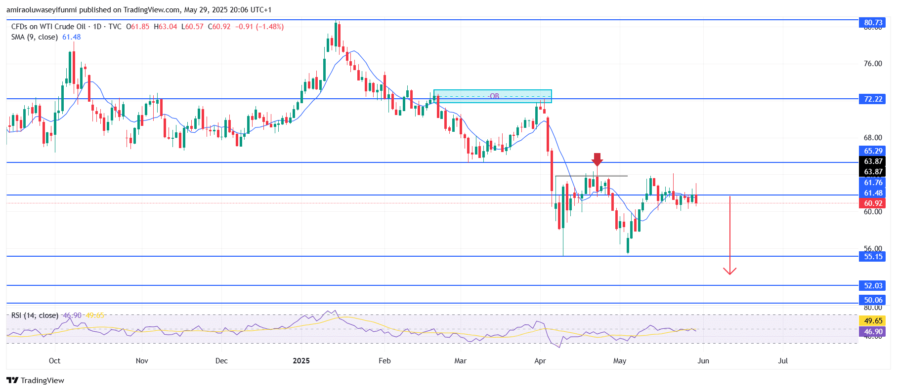 USOil (WTI) Faces Rejection At $61.80 And Signals Downside Crash