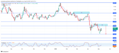 USOil (WTI) Rejects Resistance And Confirms Downward Momentum Below Key Levels