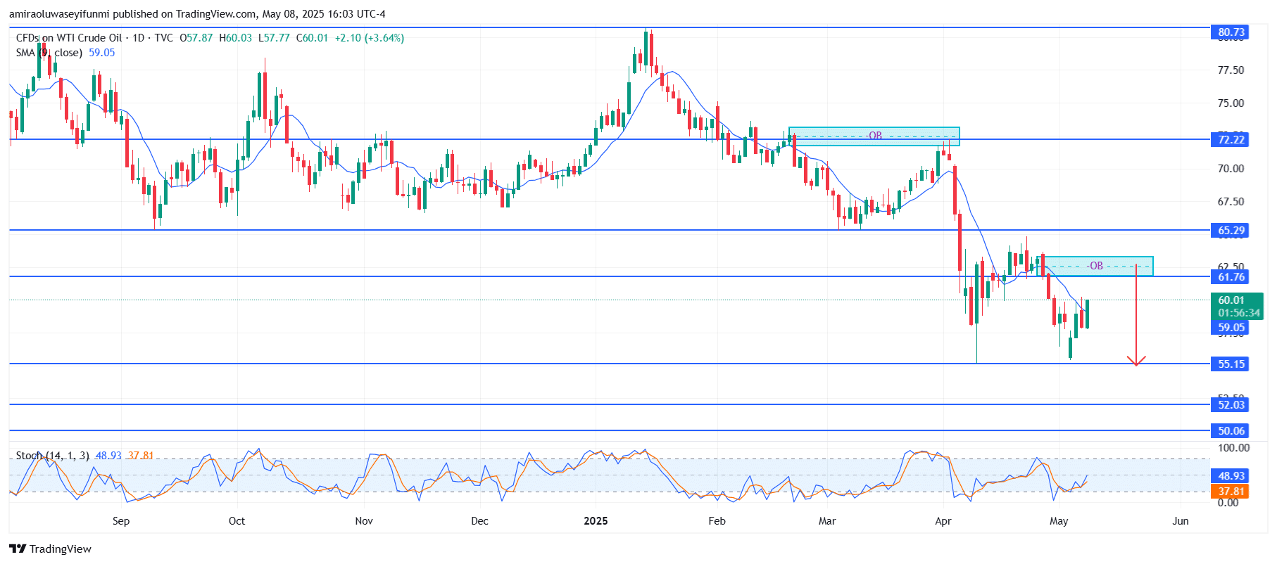 USOil (WTI) Rejects Resistance And Confirms Downward Momentum Below Key Levels