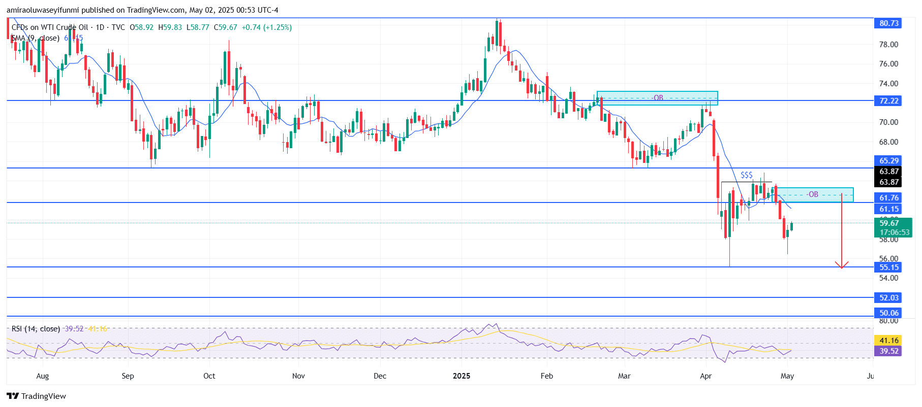 USOil (WTI) Signals Downtrend With Weak Indicators And Bearish Structure