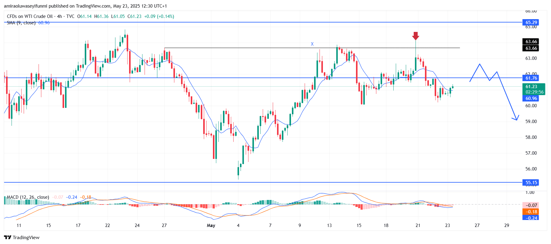 USOil (WTI) Maintains Bearish Outlook Amid Technical and Structural Weakness