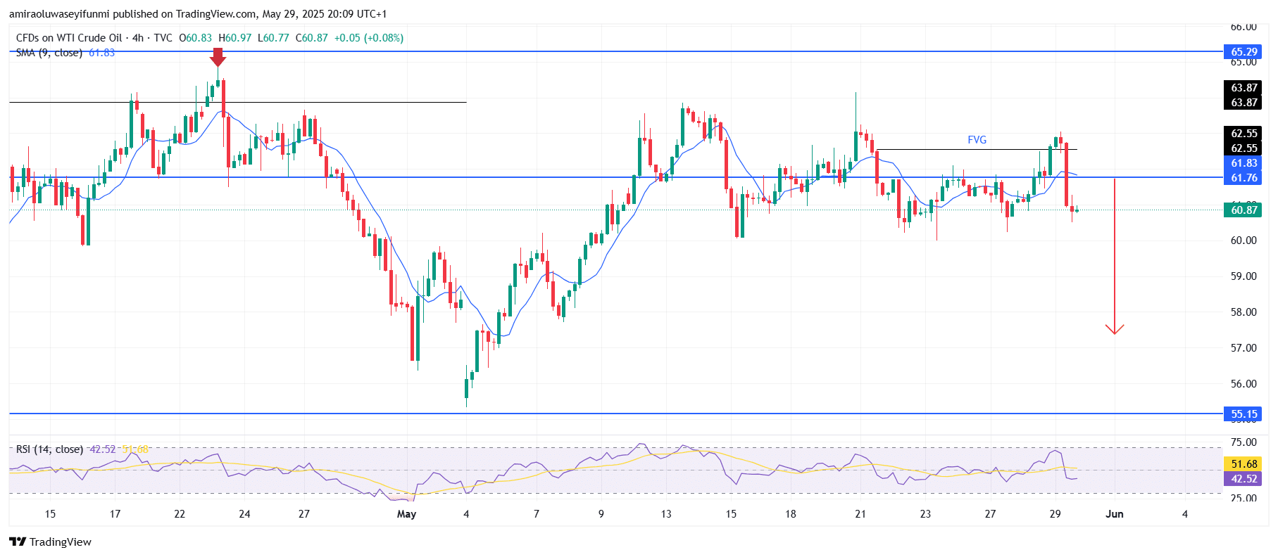 USOil (WTI) Faces Rejection At .80 And Signals Downside Crash