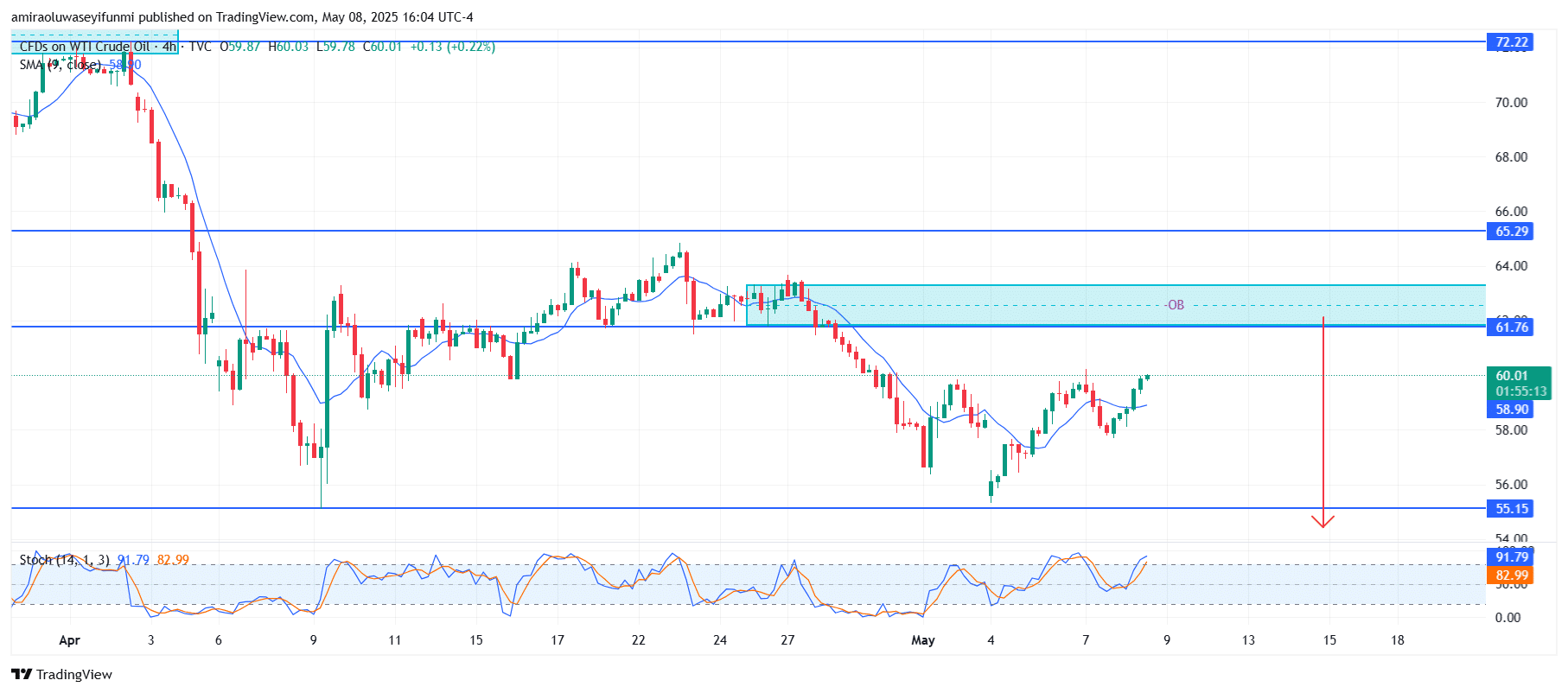 USOil (WTI) Rejects Resistance And Confirms Downward Momentum Below Key Levels