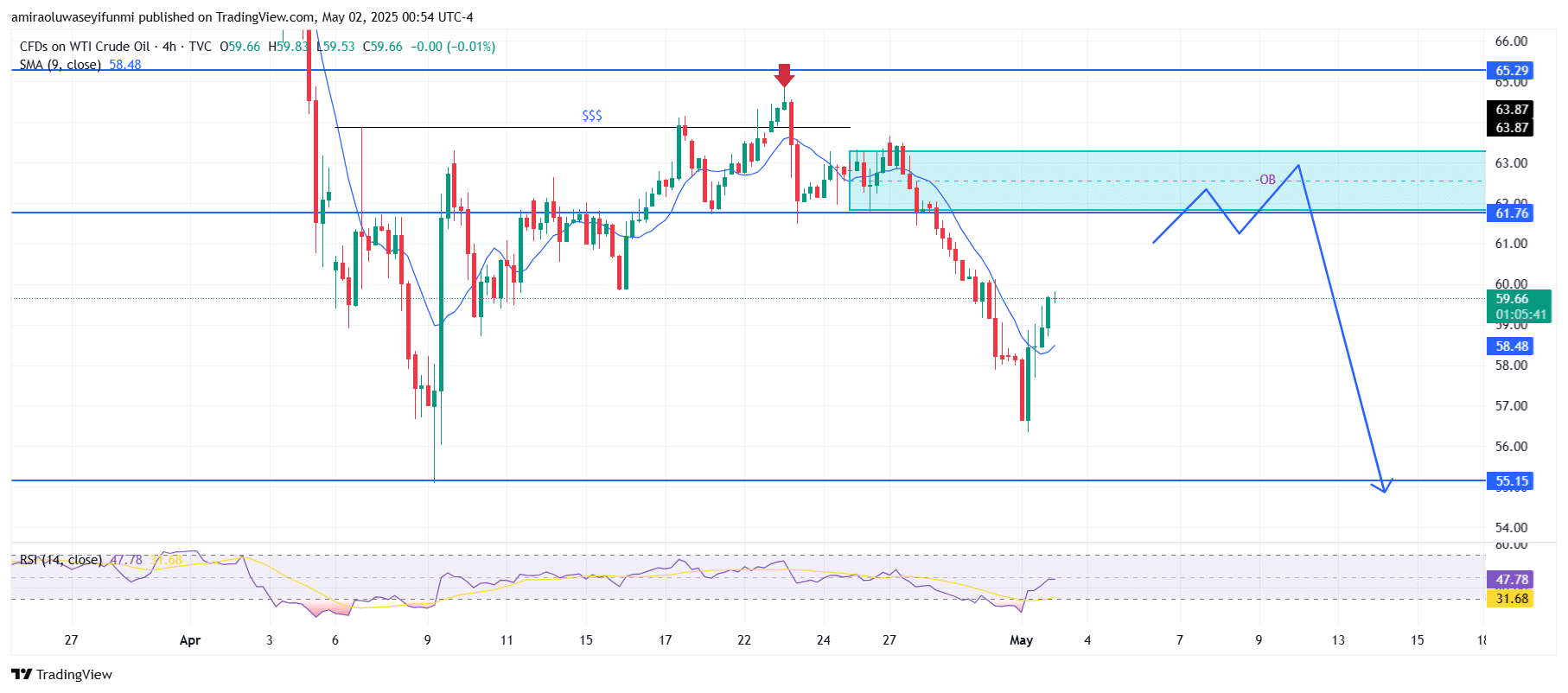 USOil (WTI) Signals Downtrend With Weak Indicators And Bearish Structure