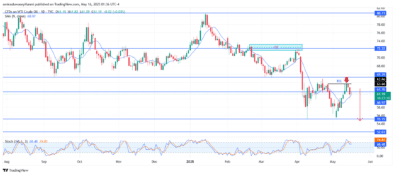 USOil (WTI) Prepares For Potential Breakdown Below Key Support Zone