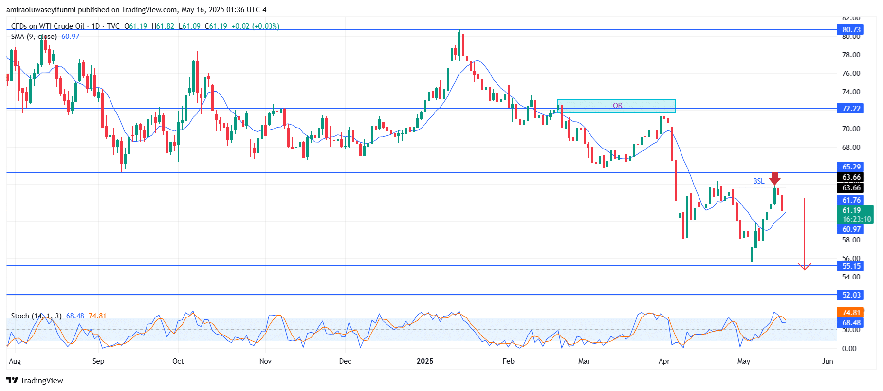 USOil (WTI) Prepares For Potential Breakdown Below Key Support Zone