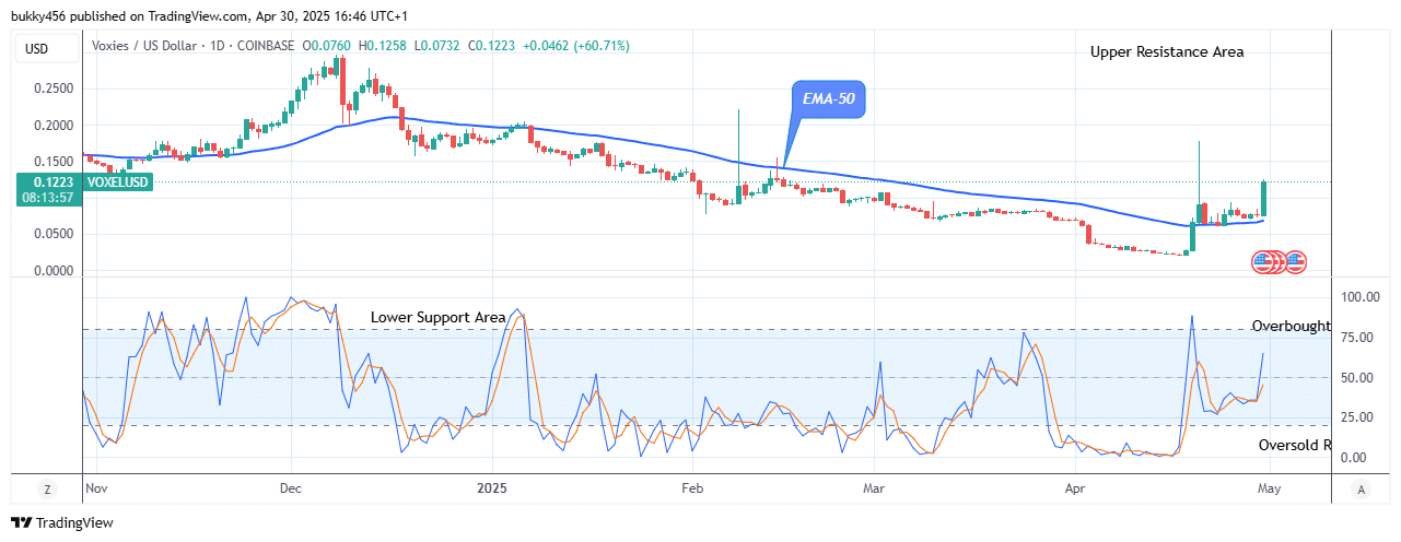 Voxies (VOXELUSDT) Price Is Going Up