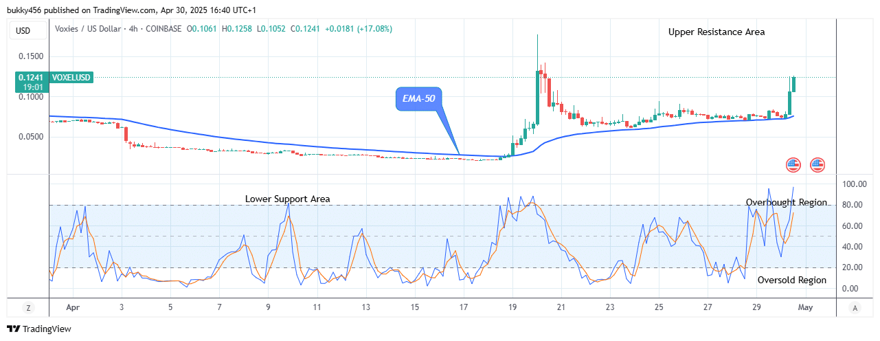 Voxies (VOXELUSDT) Price Is Going Up