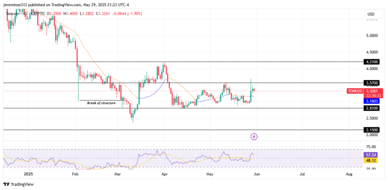 ‎TONUSD Pauses in Consolidation as Bearish Pressure Lingers Below Key Resistance