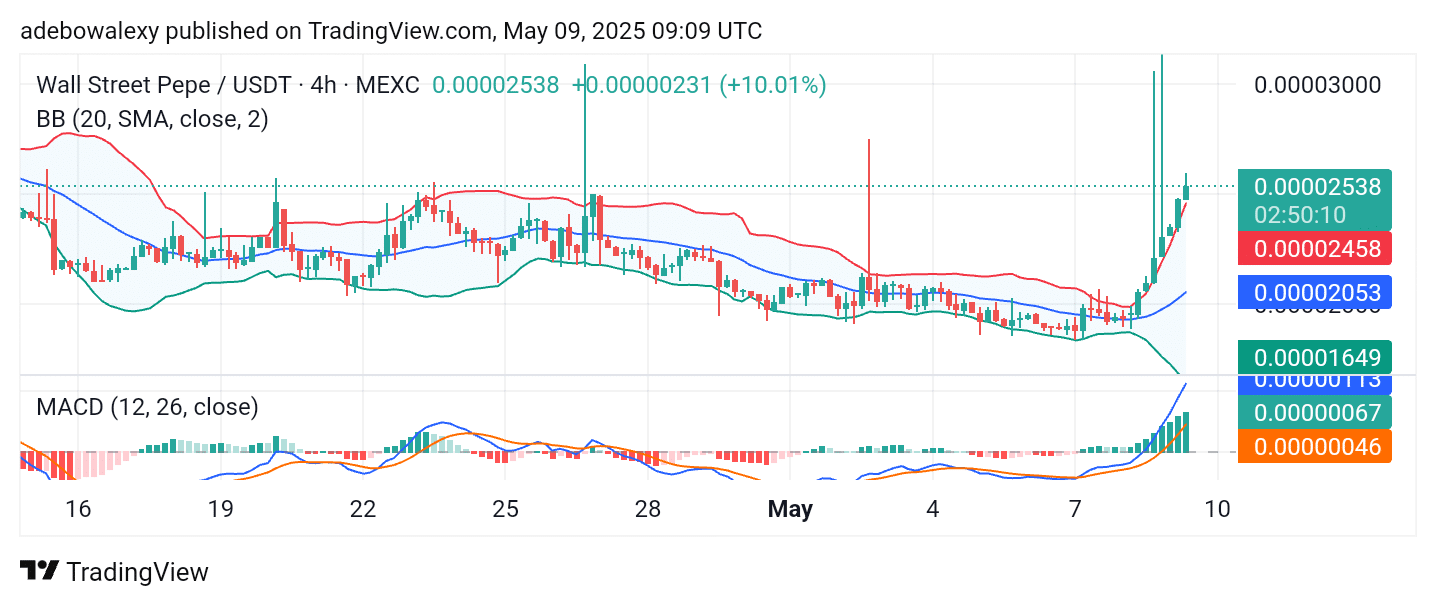 Wall Street Pepe Price Prediction for May 7: WEPE Extends Upside Recovery