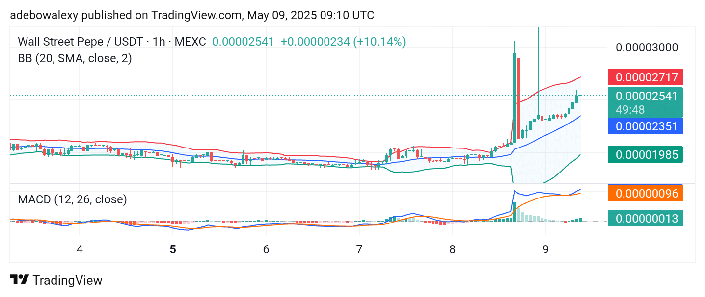 Wall Street Pepe Price Prediction for May 7: WEPE Extends Upside Recovery