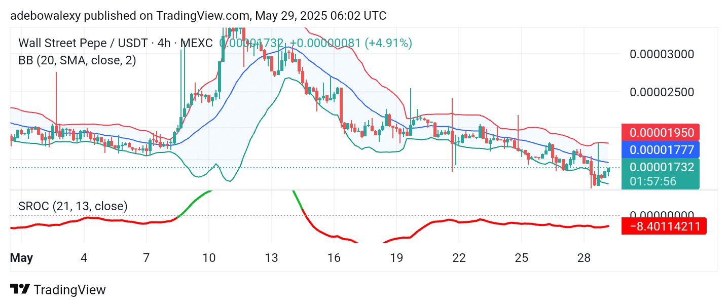 Wall Street Pepe Price Prediction for May 29: WEPE Races Toward the $0.00002000 Price Level